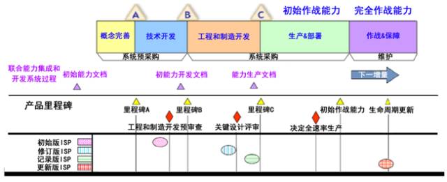 基于国防部体系架构(DODAF)的美军信息支持计划(ISP)联合采购系统 架构、集成与效能